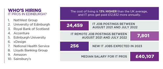 Graphic of who’s hiring IT pros in Edinburgh, cost of living compared to the UK average, IT job postings, IT remote job postings, new IT jobs expected in 2023, median salary for IT pros.