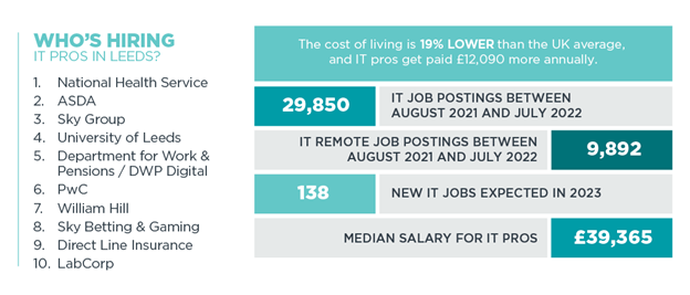 Graphic of who’s hiring IT pros in Leeds, cost of living compared to the UK average, IT job postings, IT remote job postings, new IT jobs expected in 2023, median salary for IT pros.