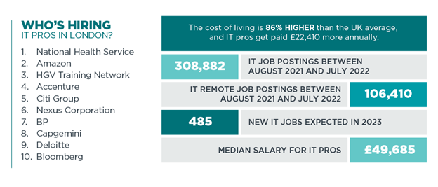 Graphic of who’s hiring IT pros in London, cost of living compared to the UK average, IT job postings, IT remote job postings, new IT jobs expected in 2023, median salary for IT pros.