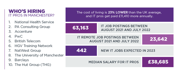 Graphic of who’s hiring IT pros in Manchester, cost of living compared to the UK average, IT job postings, IT remote job postings, new IT jobs expected in 2023, median salary for IT pros.