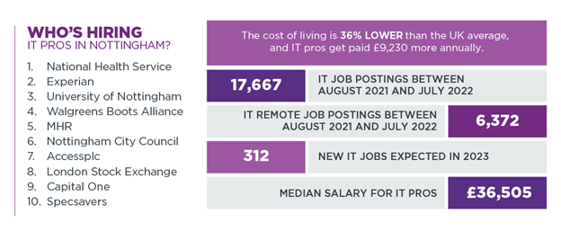 Graphic of who’s hiring IT pros in Nottingham, cost of living compared to the UK average, IT job postings, IT remote job postings, new IT jobs expected in 2023, median salary for IT pros.