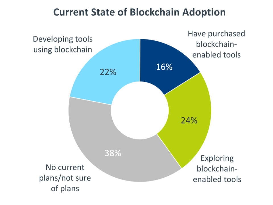 current state of blockchain adoption