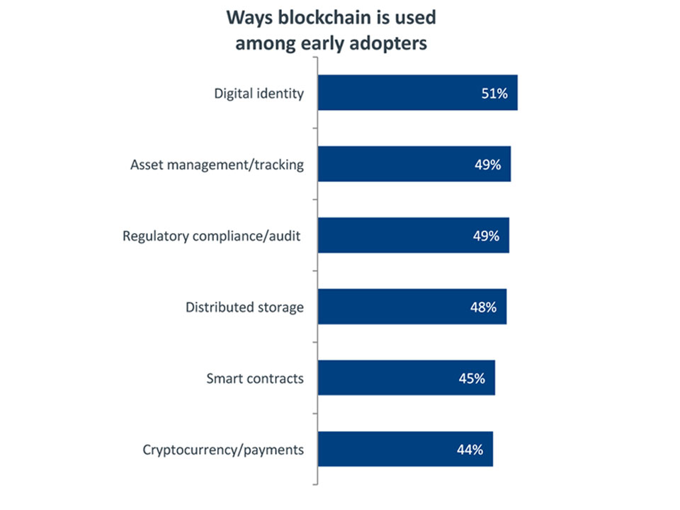 ways blockchain is used among early adapters ways blockchain is used among early adapters