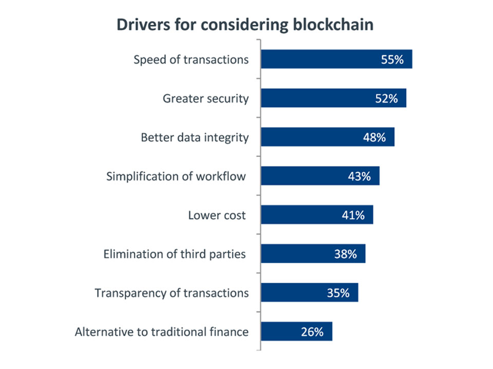 drivers for considering blockchain