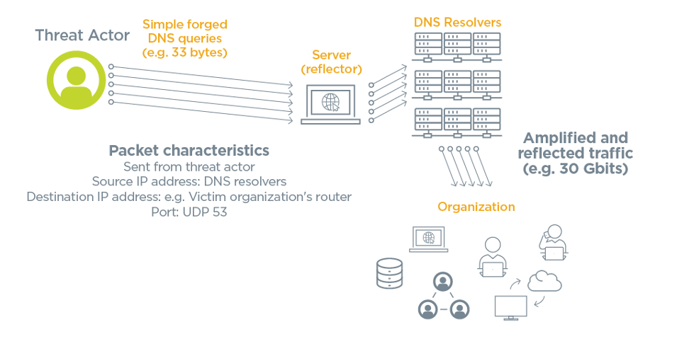 A diagram of an example of a DDoS attack