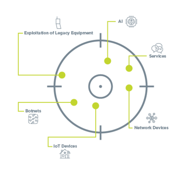 A diagram of the common tools used in DDoS attacks