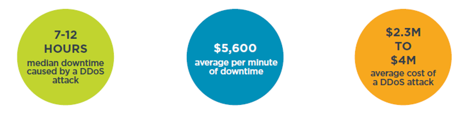 Three DDoS attack stats: 7-12 hours, the median downtime caused by a DDoS attack. $5,600, the average cost per minute of downtime. $2.3 M to $4 M, the average cost of a DDoS attack.