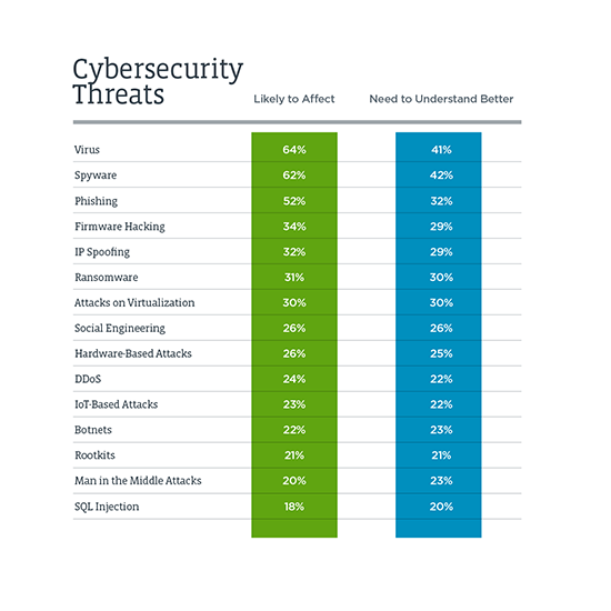 Cybersecurity Threats