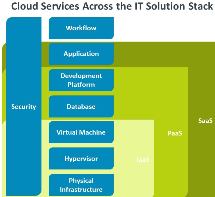Cloud Services Across the IT Solution Stack