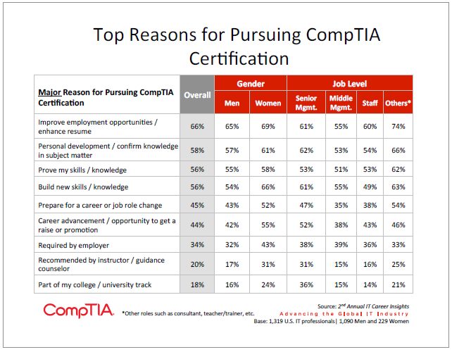 Comptia Certification Roadmap Coolguides