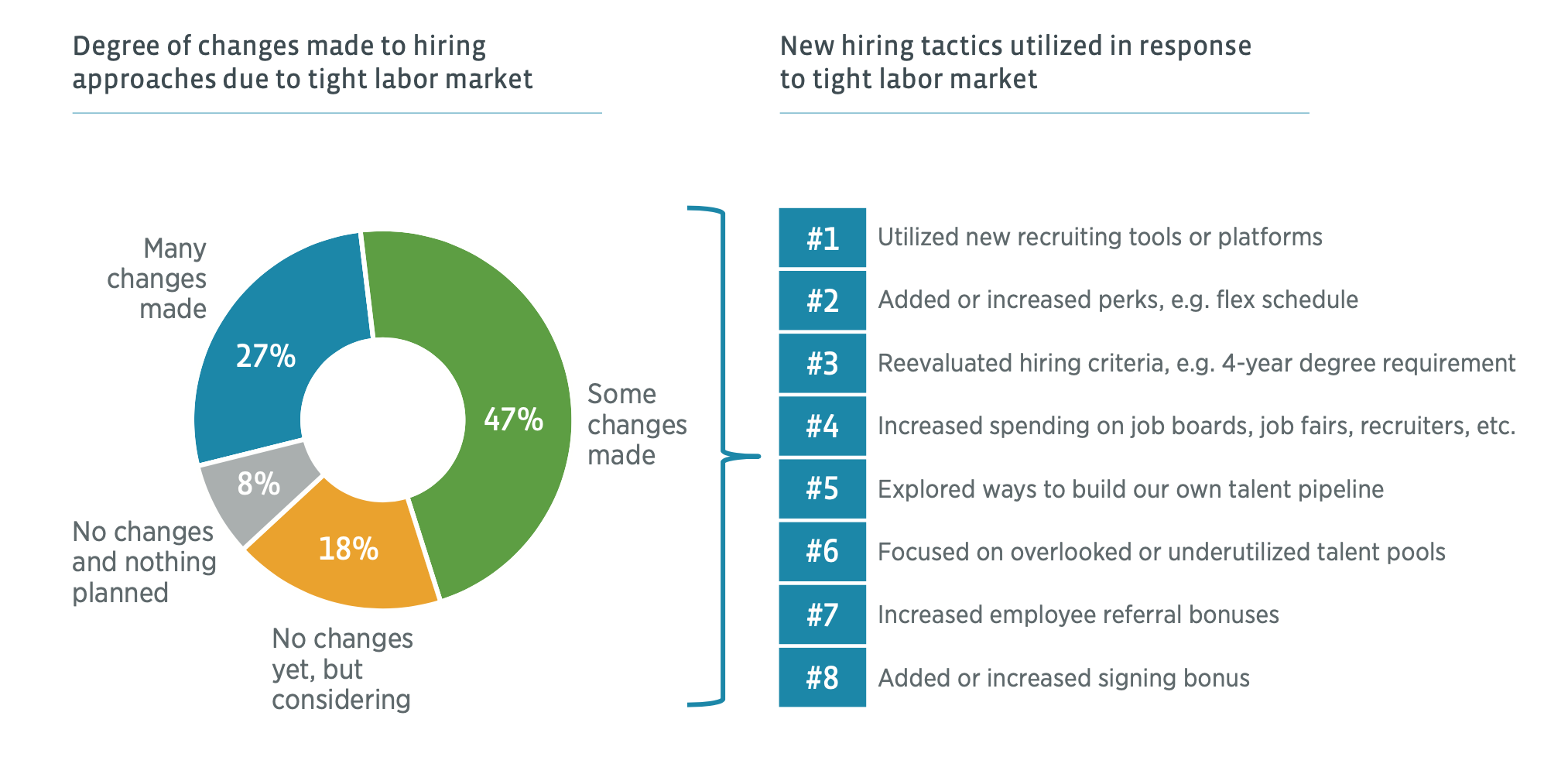 Degree of changes made to hiring approaches due to tight labor market Degree of changes made to hiring approaches due to tight labor market