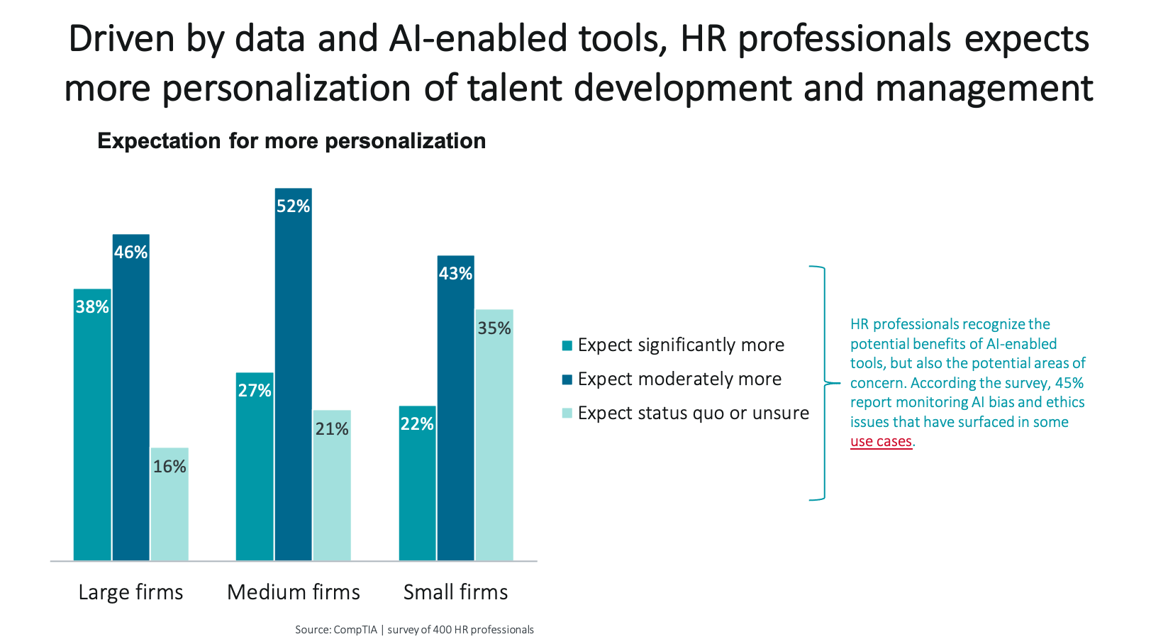 Driven by data and AI-enabled tools, HR professional expects more personalization of talent development and mangement Driven by data and AI-enabled tools, HR professional expects more personalization of talent development and mangement