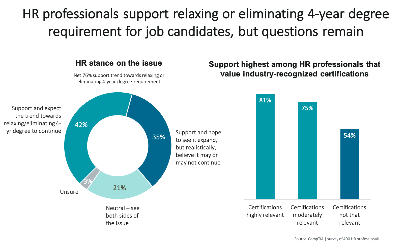 HR professionals support relaxing or eliminating 4-year degree requirement for job candidates, but questions remain HR professionals support relaxing or eliminating 4-year degree requirement for job candidates, but questions remain