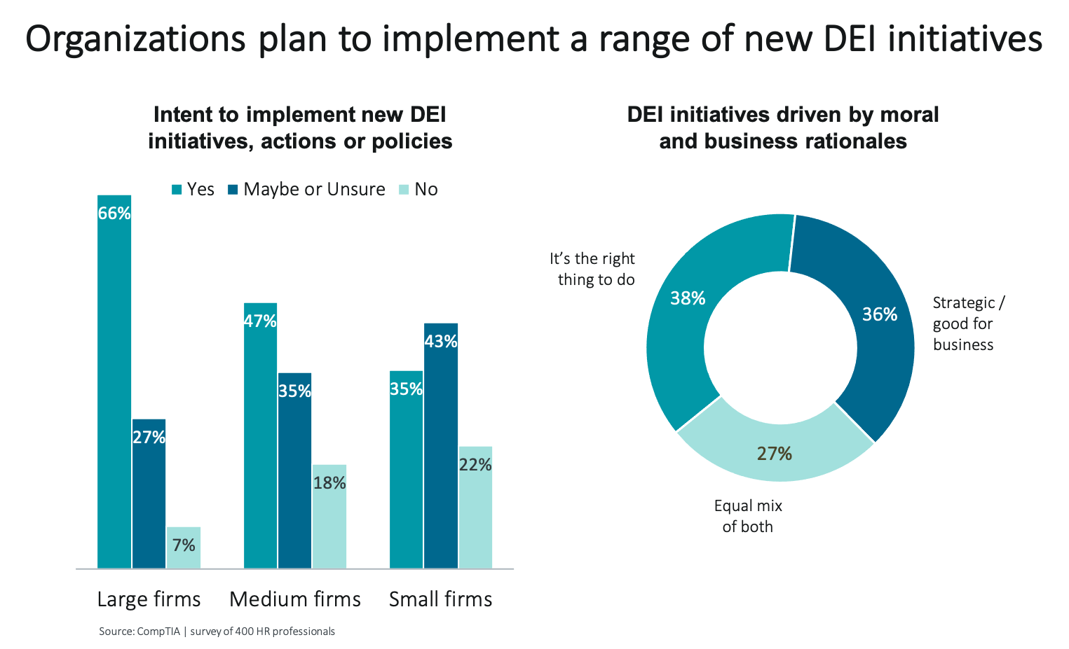 Organizations plan to implement a range of new DEI initiatives