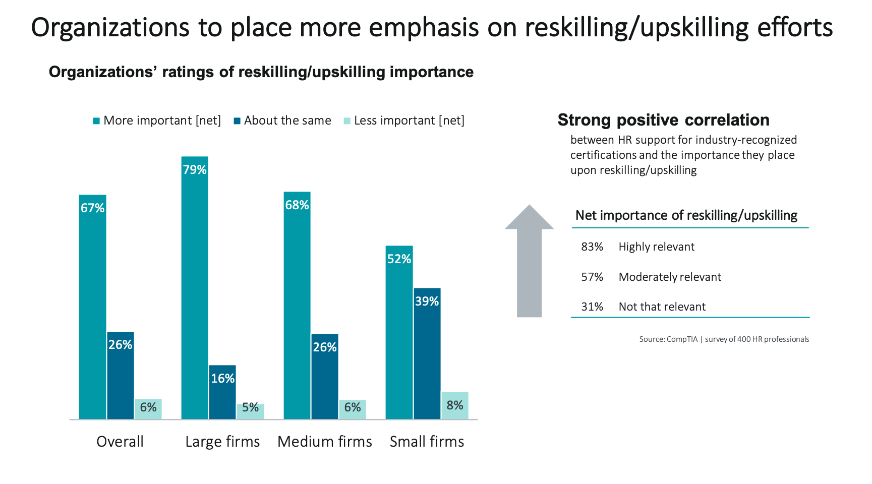 Organizations to place more emphasis on reskilling & upskilling efforts Organizations to place more emphasis on reskilling & upskilling efforts