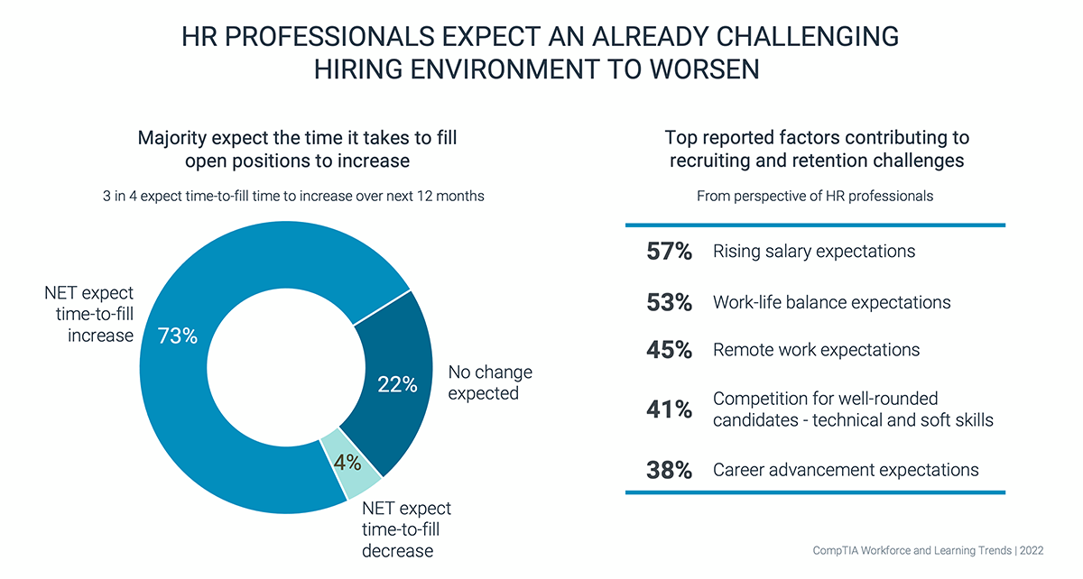 HR Professionals Expect an Already Challenging Hiring Environment to Worsen