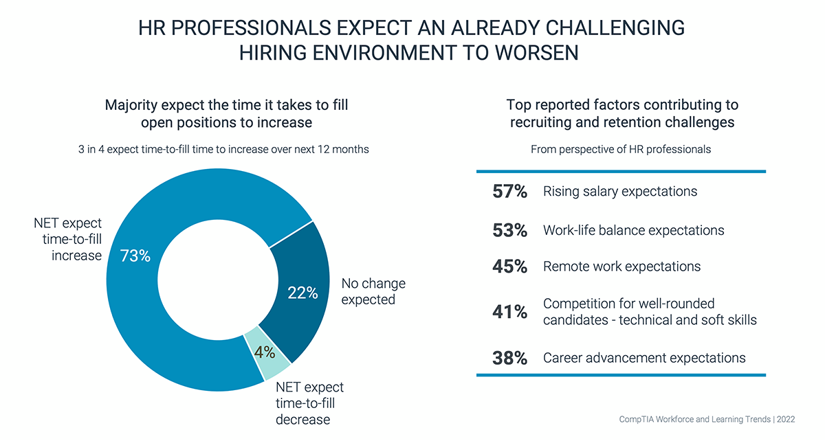 HR Professionals Expect an Already Challenging Hiring Environment to Worsen HR Professionals Expect an Already Challenging Hiring Environment to Worsen