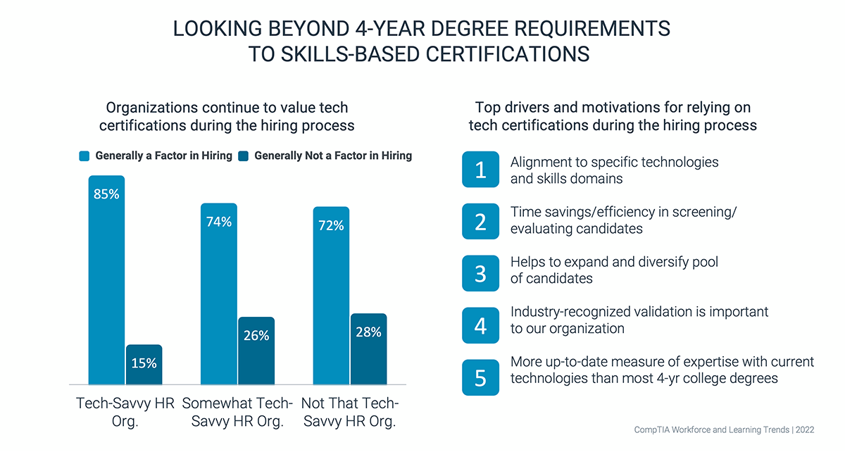 Looking Beyond 4-Year Degree Requirements to Skills-Based Certifications