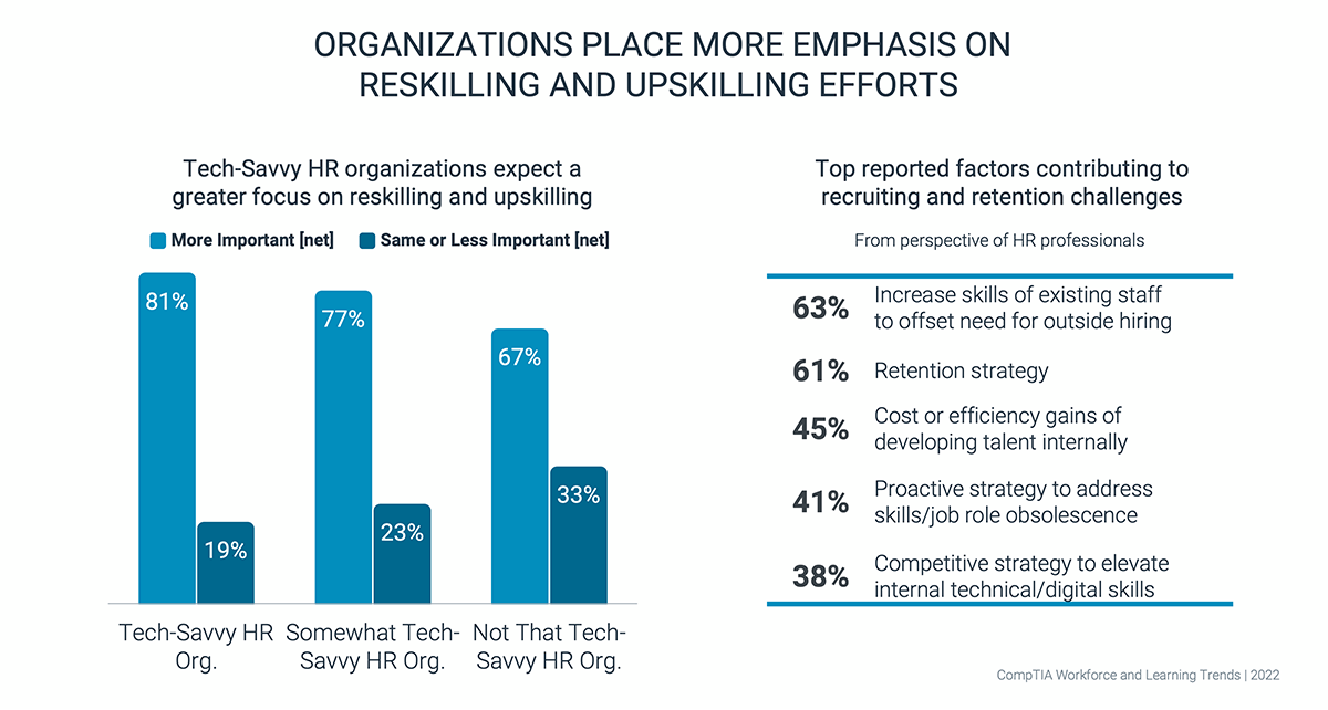 Organizations Place More Emphasis on Reskilling and Upskilling Efforts Organizations Place More Emphasis on Reskilling and Upskilling Efforts