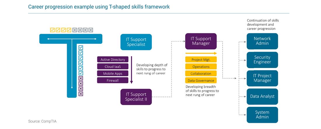 CompTIA IT Workforce and Learning Trends 2023_Career progression example_300dpi