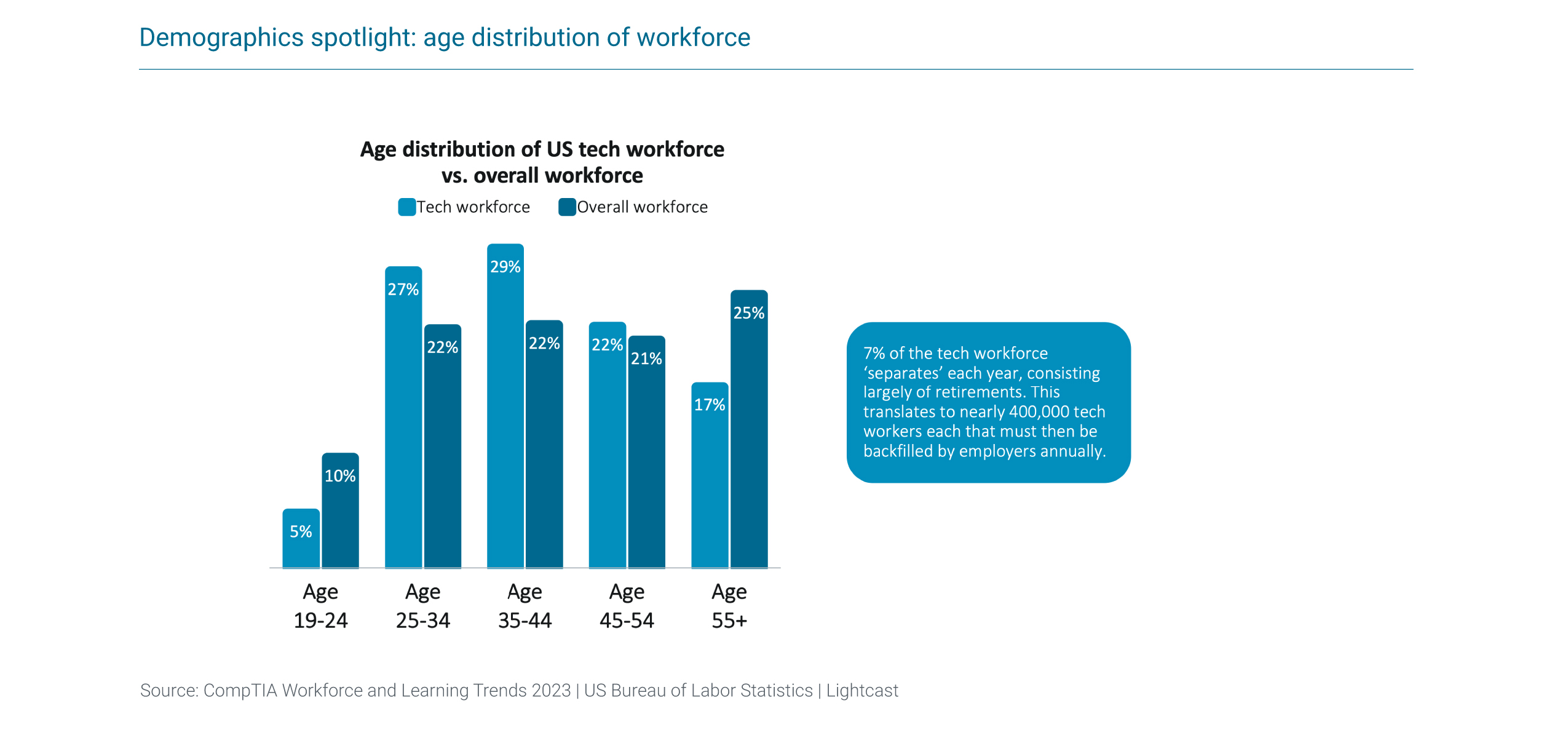 CompTIA IT Workforce and Learning Trends 2023_Demographics Spotlight_300dpi