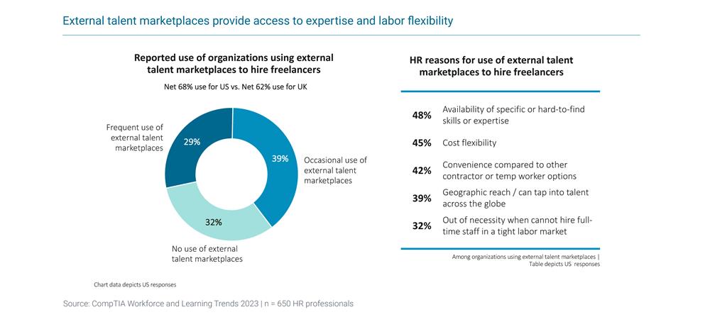 CompTIA IT Workforce and Learning Trends 2023_External talent marketplaces_300dpi