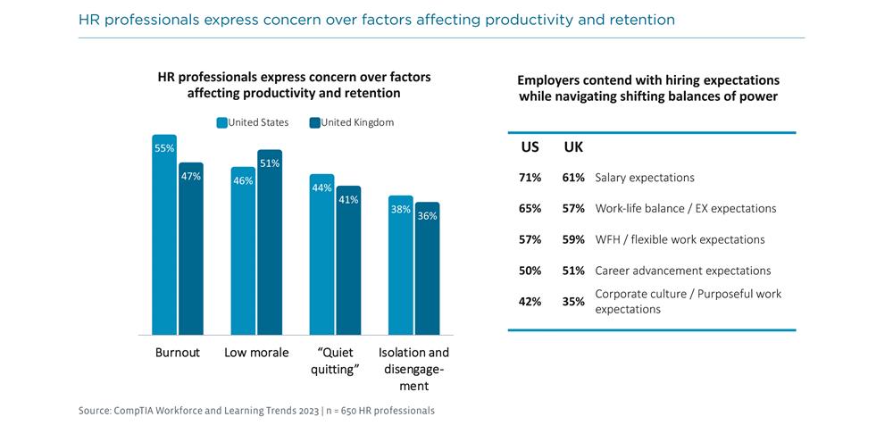 CompTIA IT Workforce and Learning Trends 2023_HR professionals express concern_300dpi