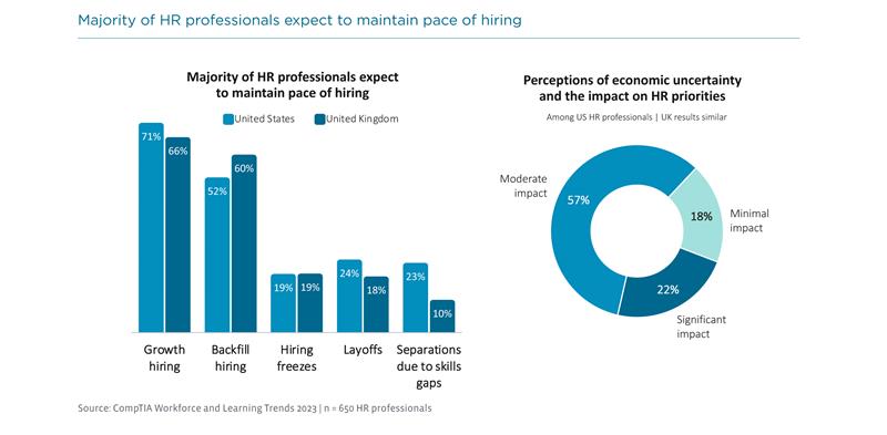 CompTIA IT Workforce and Learning Trends 2023_Majority of HR_300dpi