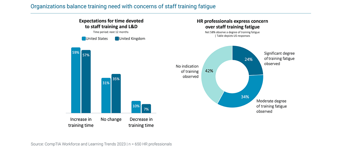 CompTIA IT Workforce and Learning Trends 2023_Organizations Balance_300dpi