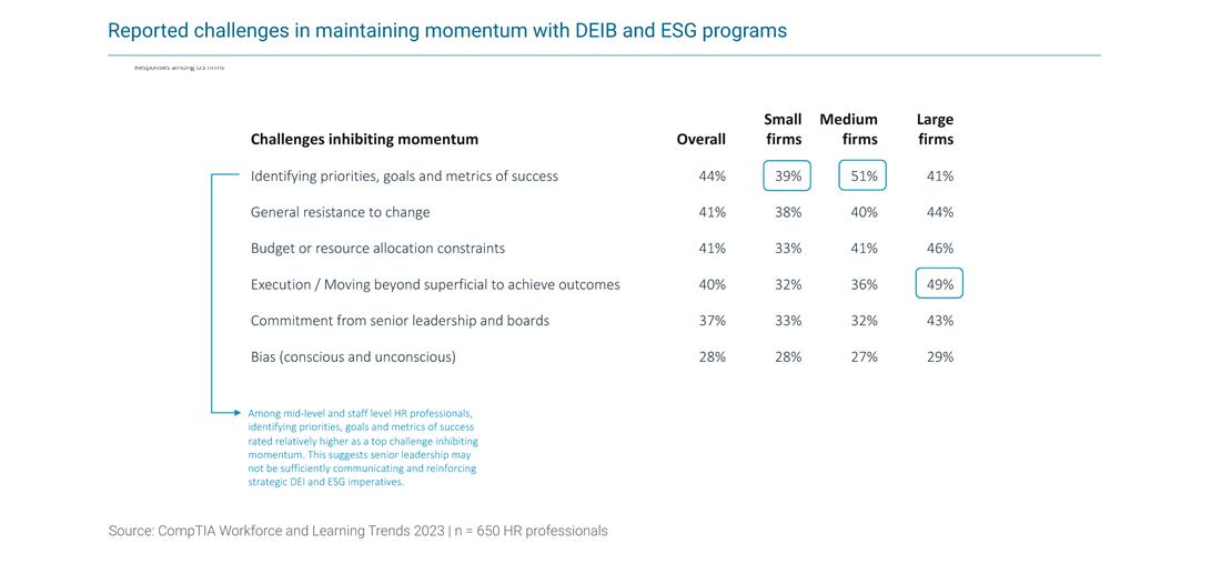 CompTIA IT Workforce and Learning Trends 2023_Reported challenges_300dpi