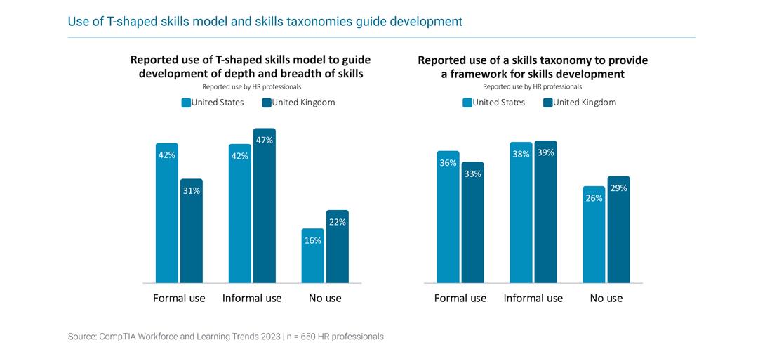 CompTIA IT Workforce and Learning Trends 2023_Use of T-shaped skills model_300dpi