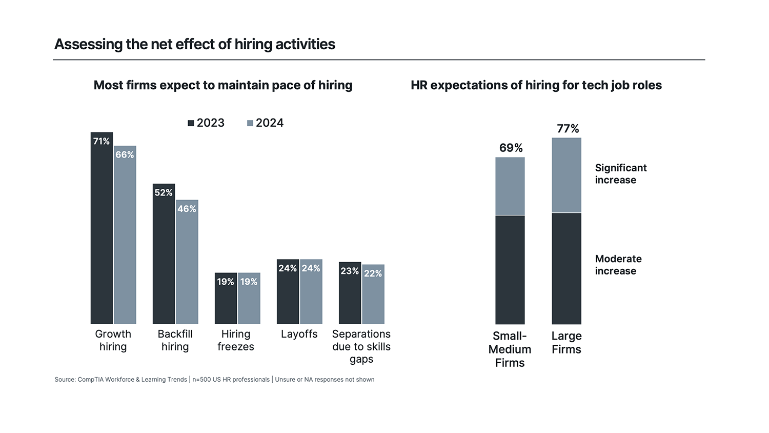 Assessing the Net Effect of Hiring Activities