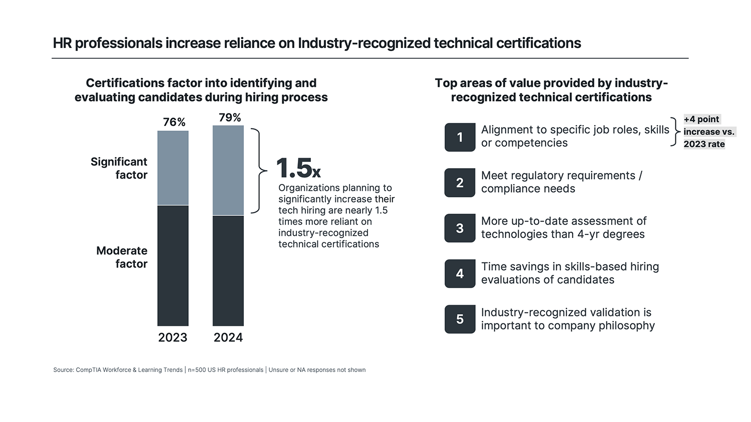 HR Professionals Increase Reliance on Industry-recognized technical certifications