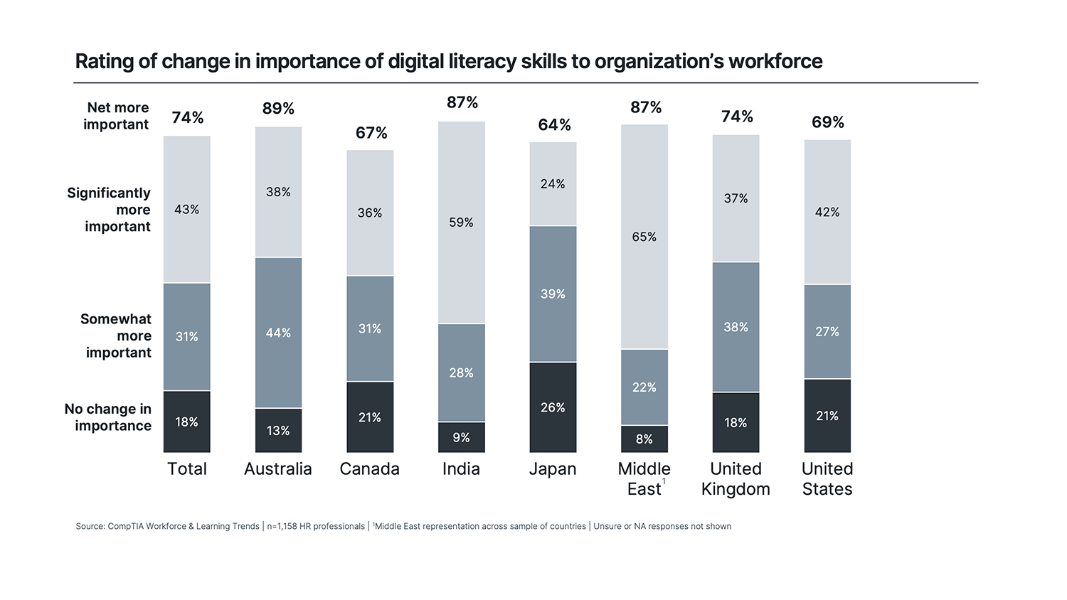 Rating of change in importance of digital literacy skills to organization's workforce