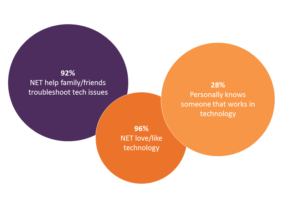 Teens Affirm Their Love of Technology