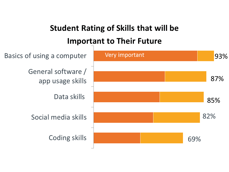 Student Raiting of Skills that will be Important to Their Future