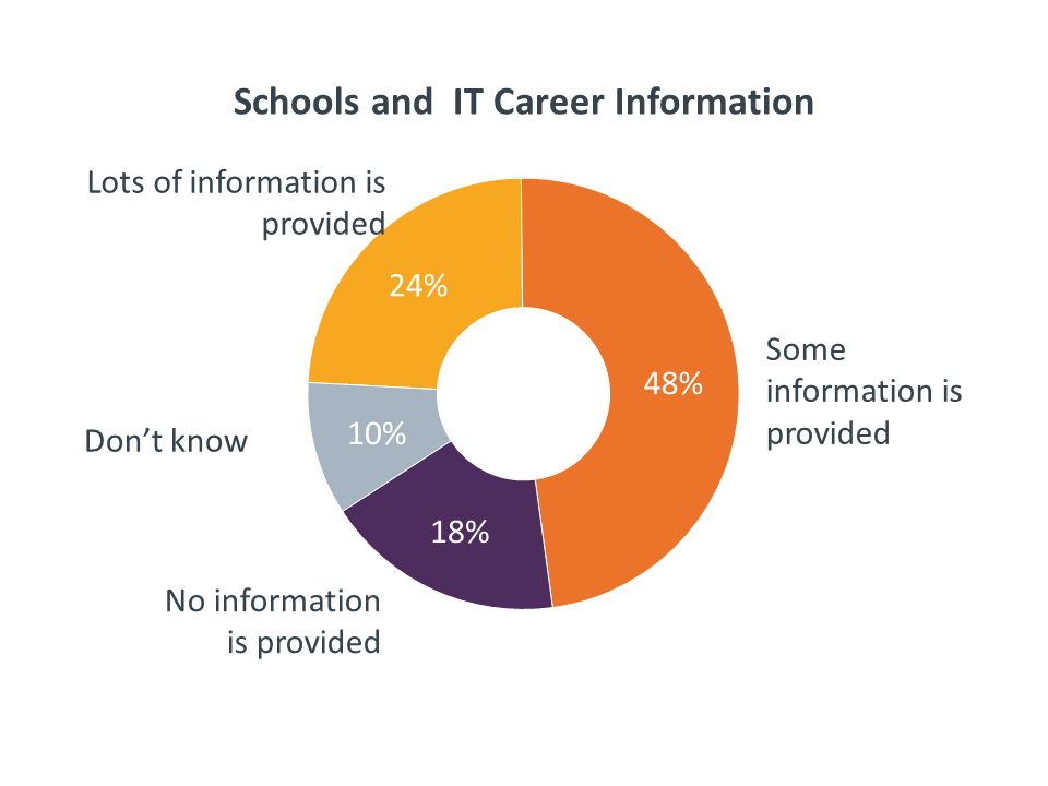 Schools and IT Career Information
