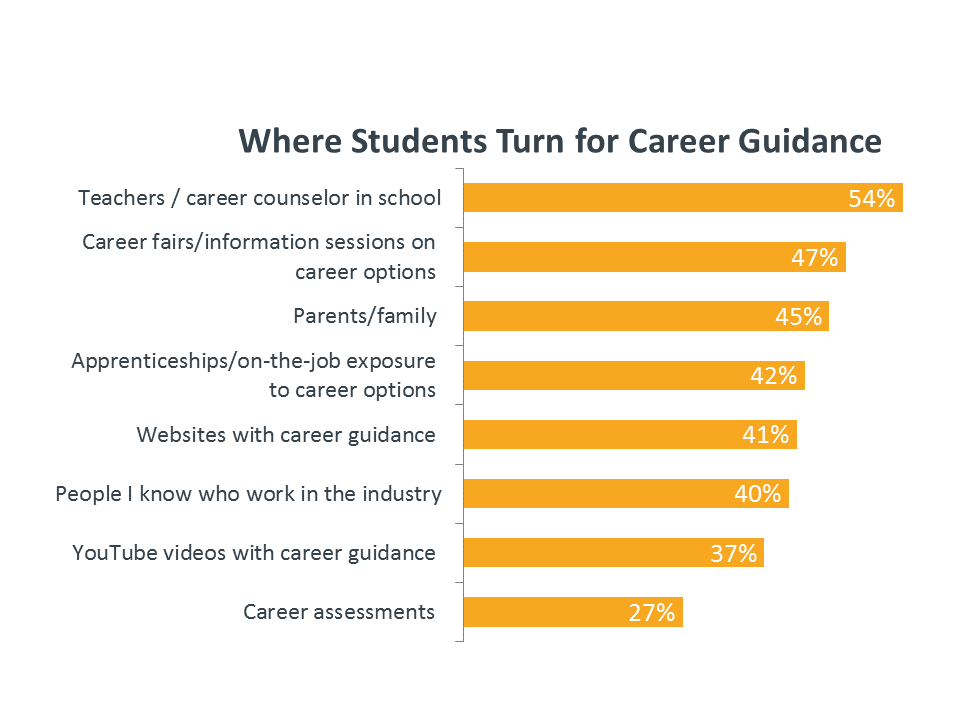 Where Students Turn for Career Guidelines Where Students Turn for Career Guidelines